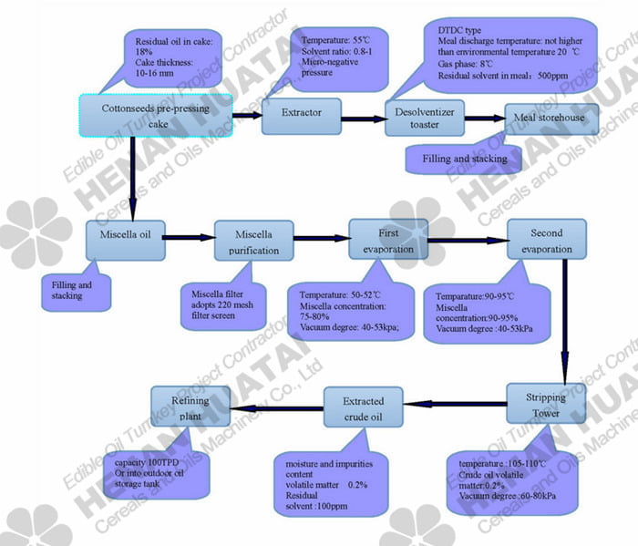 Cottonseed oil extraction process chart