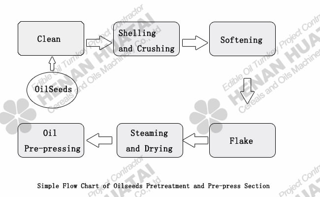 oilseeds pretreatment equipment
