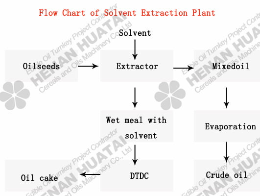 oil extraction machine